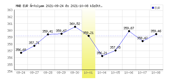 Euró grafikon - 2021. 10. 01.