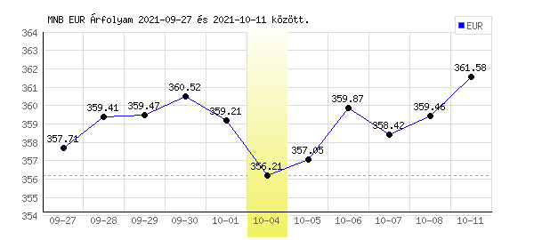 Euró grafikon - 2021. 10. 04.