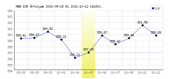 Euró grafikon - 2021. 10. 05.