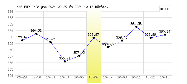 Euró grafikon - 2021. 10. 06.