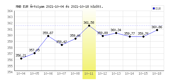 Euró grafikon - 2021. 10. 11.