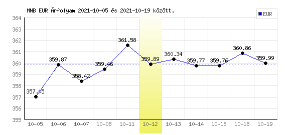 Euró grafikon - 2021. 10. 12.