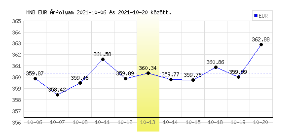 Euró grafikon - 2021. 10. 13.