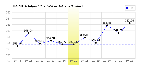 Euró grafikon - 2021. 10. 15.