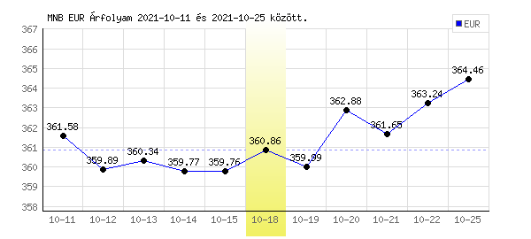 Euró grafikon - 2021. 10. 18.