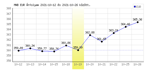 Euró grafikon - 2021. 10. 19.