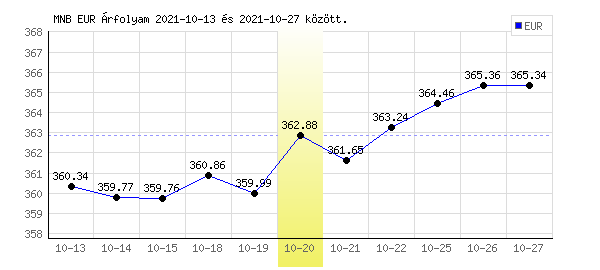 Euró grafikon - 2021. 10. 20.