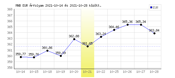 Euró grafikon - 2021. 10. 21.