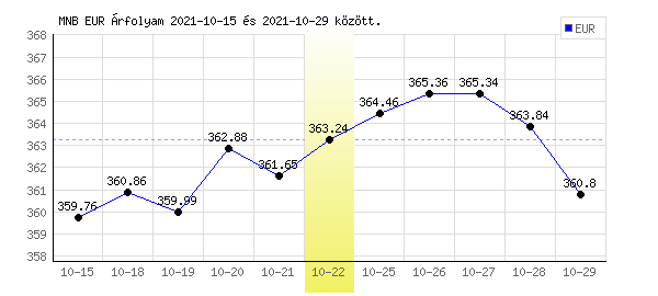 Euró grafikon - 2021. 10. 22.