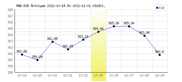 Euró grafikon - 2021. 10. 25.