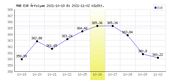 Euró grafikon - 2021. 10. 26.