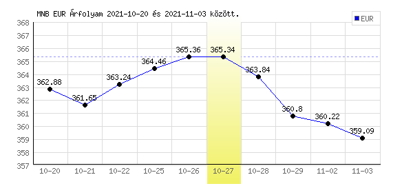 Euró grafikon - 2021. 10. 27.