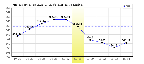 Euró grafikon - 2021. 10. 28.