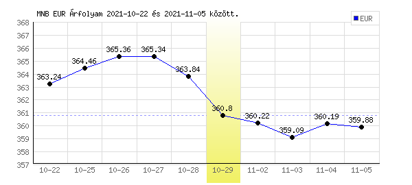 Euró grafikon - 2021. 10. 29.