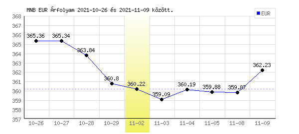 Euró grafikon - 2021. 11. 02.
