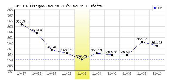 Euró grafikon - 2021. 11. 03.