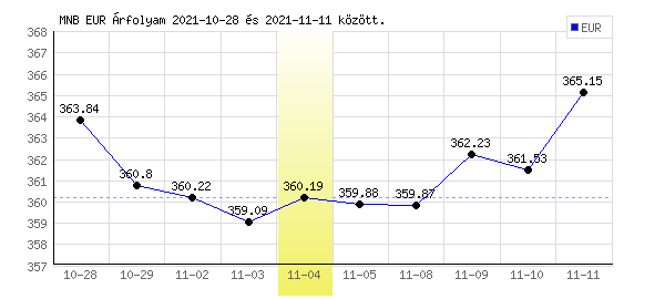 Euró grafikon - 2021. 11. 04.