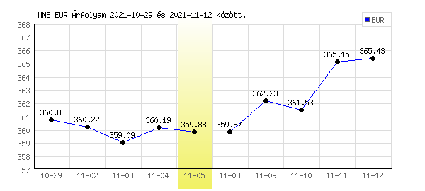 Euró grafikon - 2021. 11. 05.