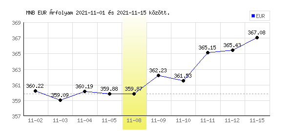 Euró grafikon - 2021. 11. 08.