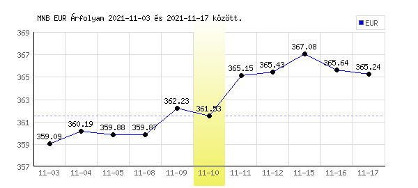 Euró grafikon - 2021. 11. 10.