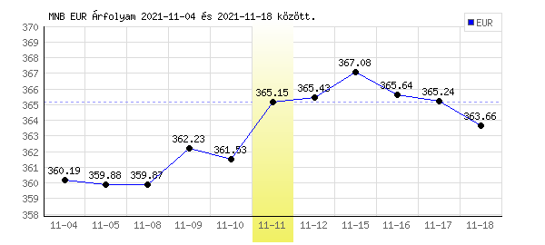 Euró grafikon - 2021. 11. 11.