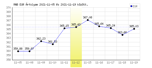 Euró grafikon - 2021. 11. 12.