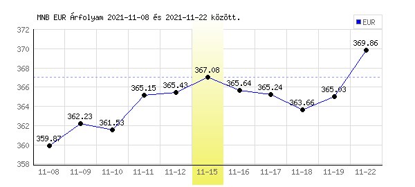 Euró grafikon - 2021. 11. 15.