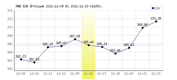 Euró grafikon - 2021. 11. 16.