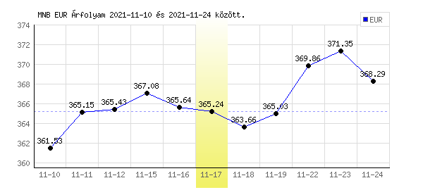 Euró grafikon - 2021. 11. 17.