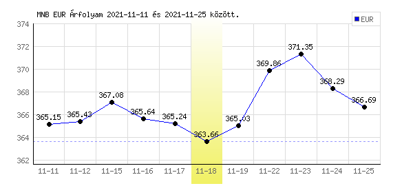 Euró grafikon - 2021. 11. 18.