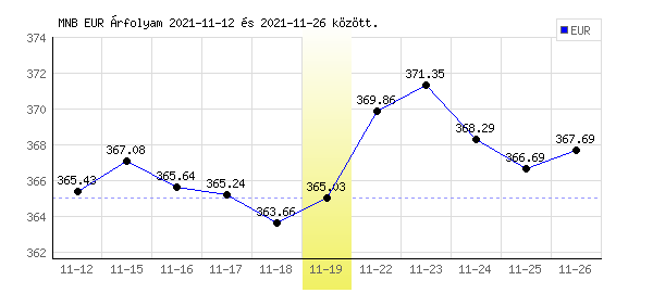 Euró grafikon - 2021. 11. 19.