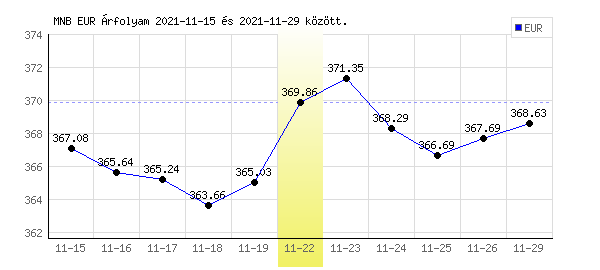 Euró grafikon - 2021. 11. 22.