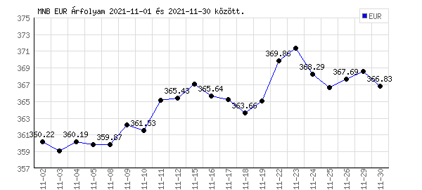 Euró grafikon - 2021. 11.