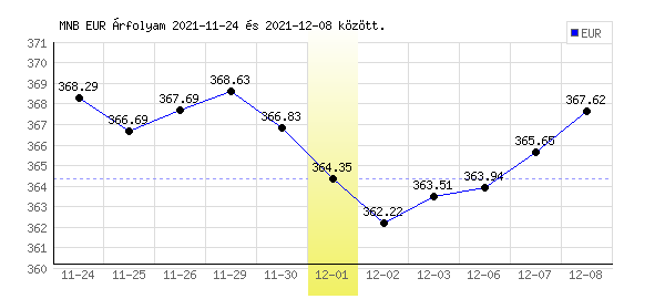 Euró grafikon - 2021. 12. 01.