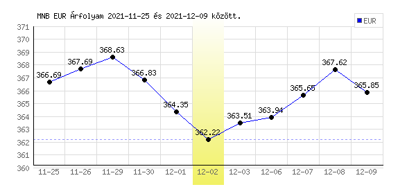 Euró grafikon - 2021. 12. 02.