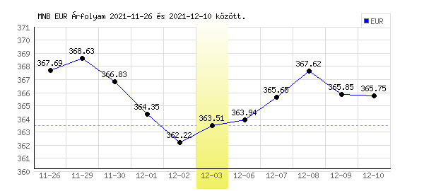 Euró grafikon - 2021. 12. 03.