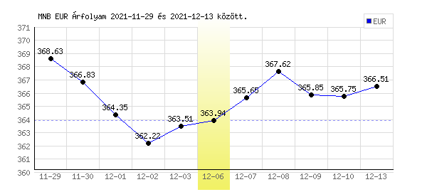 Euró grafikon - 2021. 12. 06.