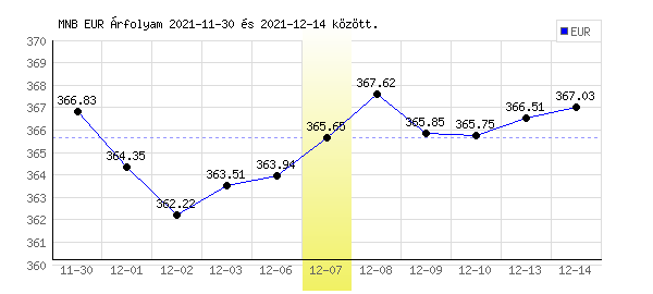 Euró grafikon - 2021. 12. 07.