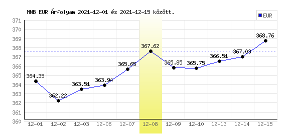 Euró grafikon - 2021. 12. 08.