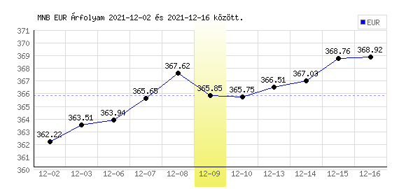 Euró grafikon - 2021. 12. 09.