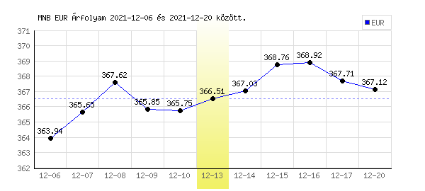 Euró grafikon - 2021. 12. 13.