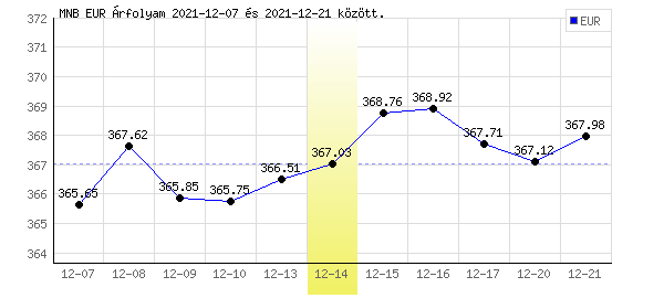 Euró grafikon - 2021. 12. 14.