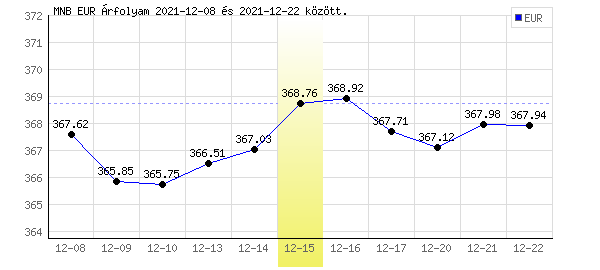 Euró grafikon - 2021. 12. 15.