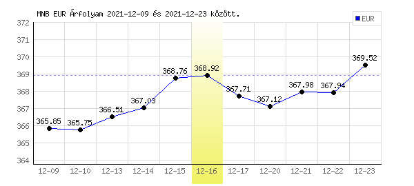 Euró grafikon - 2021. 12. 16.