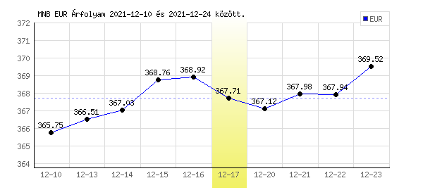 Euró grafikon - 2021. 12. 17.