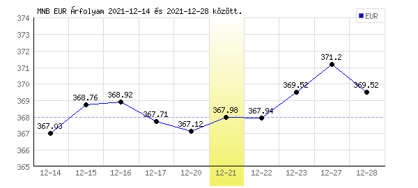 Euró grafikon - 2021. 12. 21.