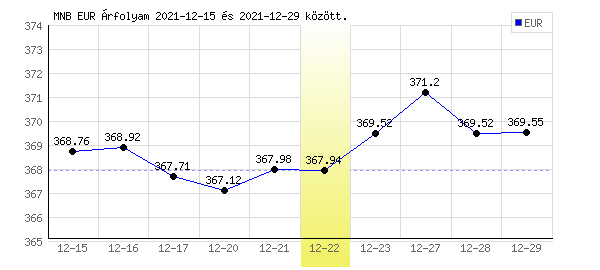 Euró grafikon - 2021. 12. 22.