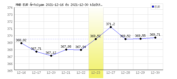 Euró grafikon - 2021. 12. 23.