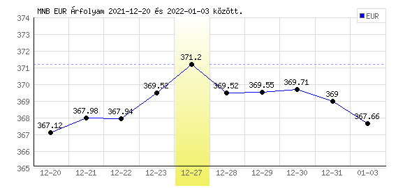 Euró grafikon - 2021. 12. 27.