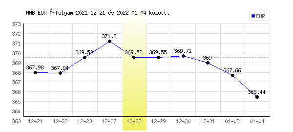 Euró grafikon - 2021. 12. 28.